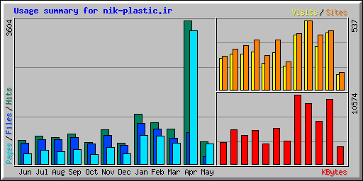 Usage summary for nik-plastic.ir